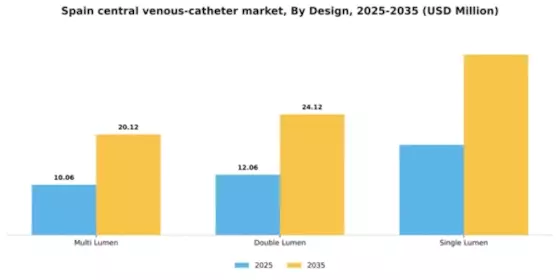 Spain Central Venous Catheter Market Segment Image 1