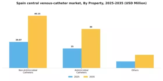 Spain Central Venous Catheter Market Segment Image 3