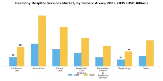 Germany Hospital Services Market Segment Image 1