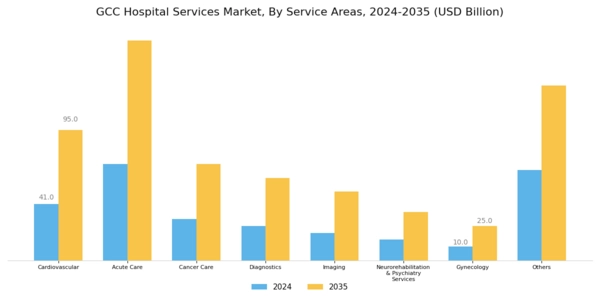 GCC Hospital Services Market Segment Image 2