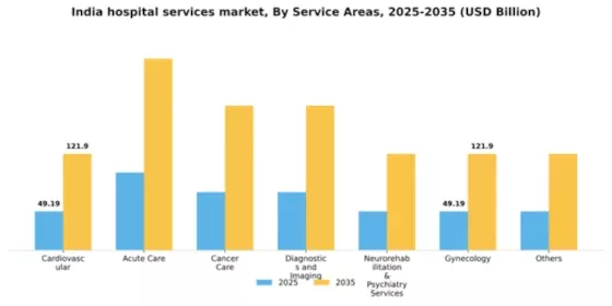 India Hospital Services Market Segment Image 1