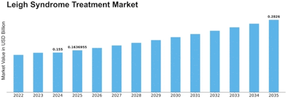 Leigh Syndrome Treatment Market Size