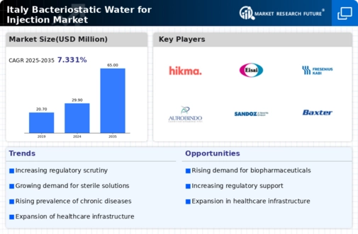 Italy Bacteriostatic Water For Injection Market Infographic
