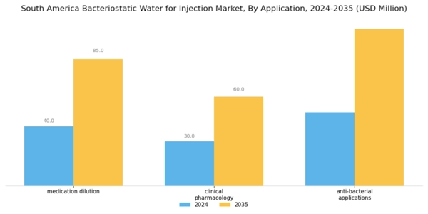 South America Bacteriostatic Water For Injection Market Segment Image 0