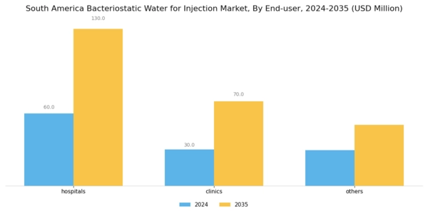 South America Bacteriostatic Water For Injection Market Segment Image 2