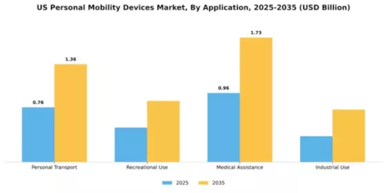 US Personal Mobility Devices Market Segment Image 0