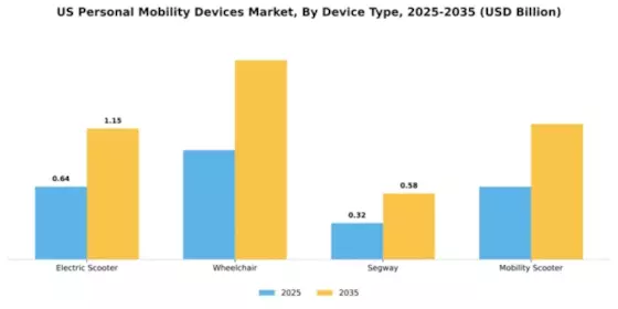 US Personal Mobility Devices Market Segment Image 1