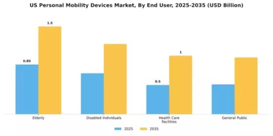US Personal Mobility Devices Market Segment Image 2