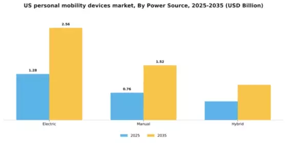 US Personal Mobility Devices Market Segment Image 3