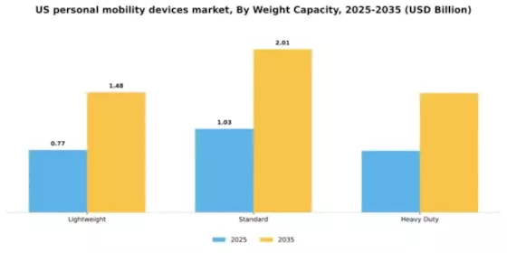 US Personal Mobility Devices Market Segment Image 4