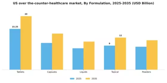 US Over The Counter Healthcare Market Segment Image 2