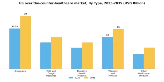 US Over The Counter Healthcare Market Segment Image 3