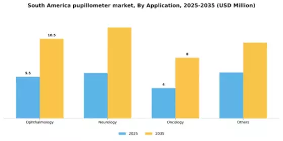 South America Pupillometer Market Segment Image 0