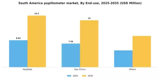 South America Pupillometer Market Segment Image 1