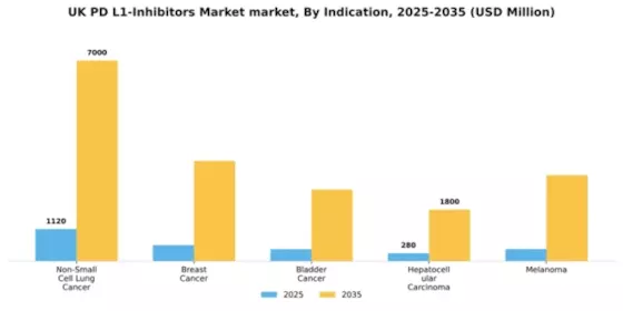 UK PD L1 Inhibitors Market Segment Image 2