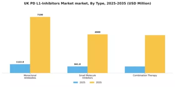 UK PD L1 Inhibitors Market Segment Image 3