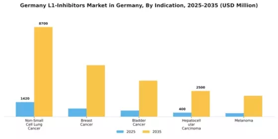 Germany PD-L1 Inhibitors Market Segment Image 2