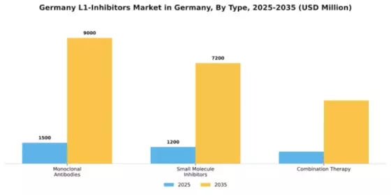 Germany PD-L1 Inhibitors Market Segment Image 3