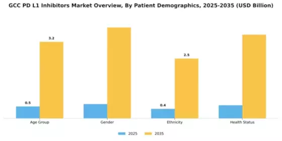 GCC PD-L1 Inhibitors Market Segment Image 4