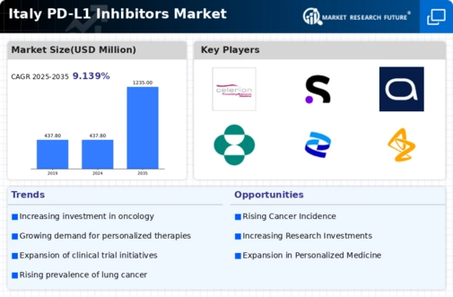 Italy PD-L1 Inhibitors Market Infographic