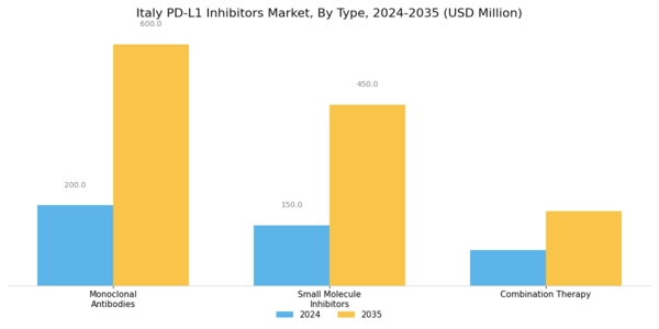 Italy PD-L1 Inhibitors Market Segment Image 0