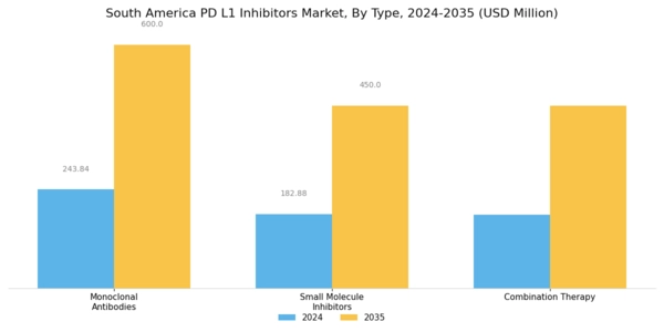 South America PD-L1 Inhibitors Market Segment Image 0