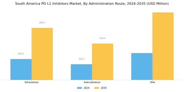 South America PD-L1 Inhibitors Market Segment Image 2