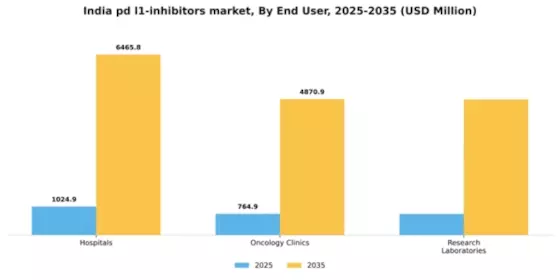 India PD-L1 Inhibitors Market Segment Image 1