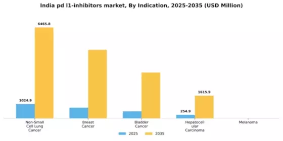 India PD-L1 Inhibitors Market Segment Image 2