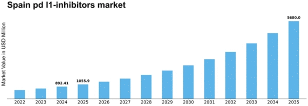 Spain PD-L1 Inhibitors Market Size