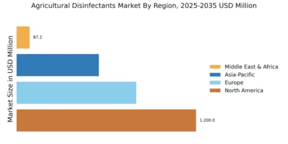 Agricultural Disinfectants Market Regional Image