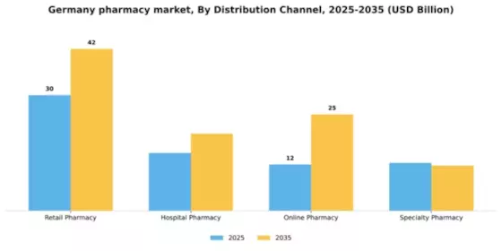 Germany Pharmacy Market Segment Image 0