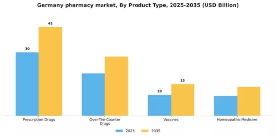 Germany Pharmacy Market Segment Image 2
