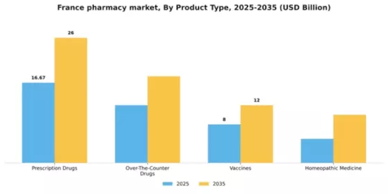 France Pharmacy Market Segment Image 2