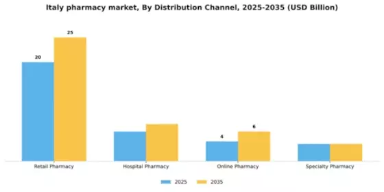 Italy Pharmacy Market Segment Image 0