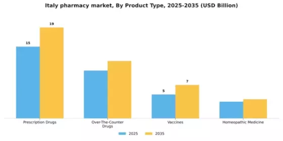 Italy Pharmacy Market Segment Image 2