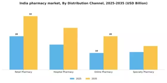 India Pharmacy Market Segment Image 0