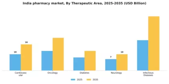 India Pharmacy Market Segment Image 3