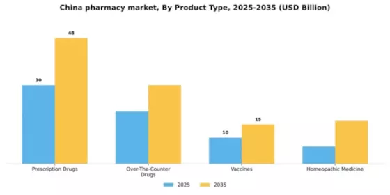 China Pharmacy Market Segment Image 2
