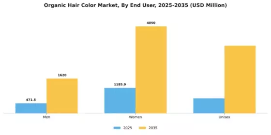 Organic Hair Color Market Segment Image 2