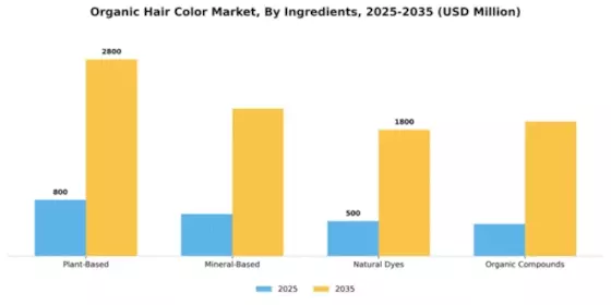 Organic Hair Color Market Segment Image 4