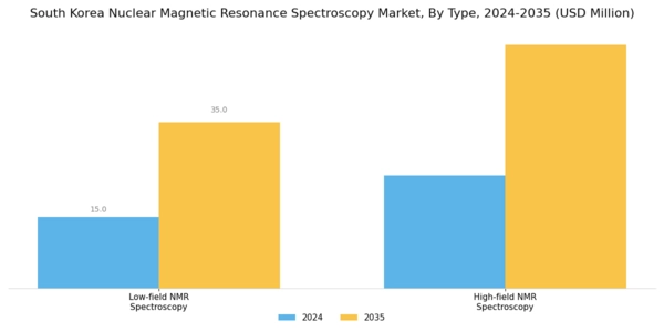 South Korea Nuclear Magnetic Resonance Spectroscopy Market Segment Image 1