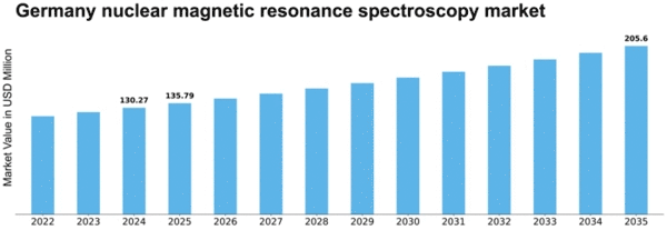 Germany Nuclear Magnetic Resonance Spectroscopy Market Size
