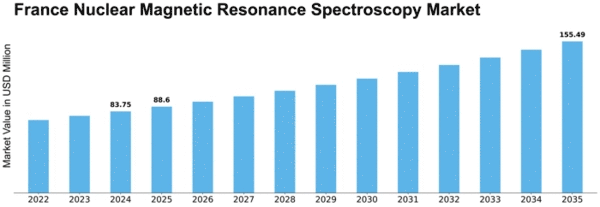France Nuclear Magnetic Resonance Spectroscopy Market Size