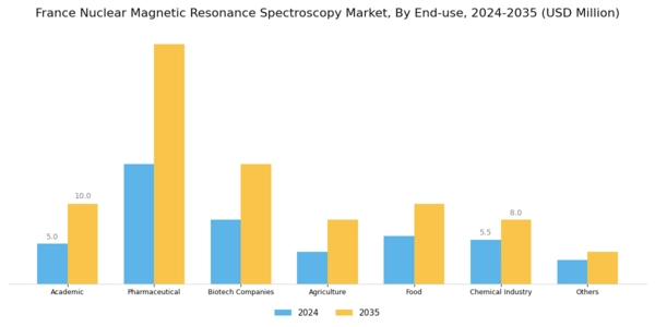 France Nuclear Magnetic Resonance Spectroscopy Market Segment Image 2