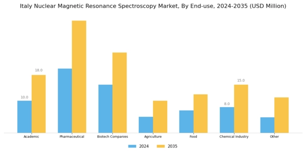 Italy Nuclear Magnetic Resonance Spectroscopy Market Segment Image 2