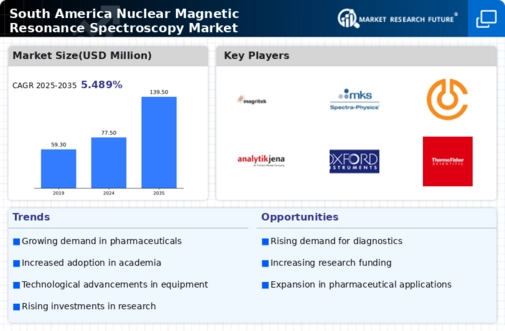 South America Nuclear Magnetic Resonance Spectroscopy Market Research Report-Forecast to 2035 Infographic