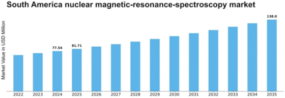 South America Nuclear Magnetic Resonance Spectroscopy Market Size