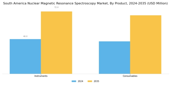 South America Nuclear Magnetic Resonance Spectroscopy Market Segment Image 0