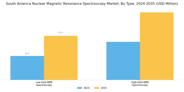 South America Nuclear Magnetic Resonance Spectroscopy Market Segment Image 1